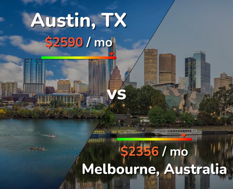 Cost of living in Austin vs Melbourne infographic