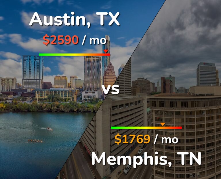 Cost of living in Austin vs Memphis infographic