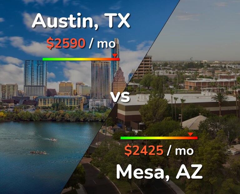 Cost of living in Austin vs Mesa infographic