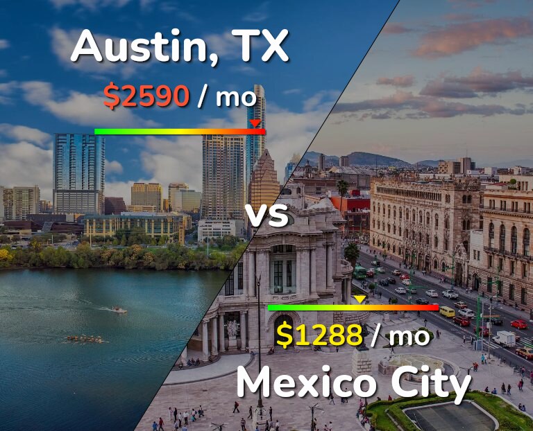 Cost of living in Austin vs Mexico City infographic