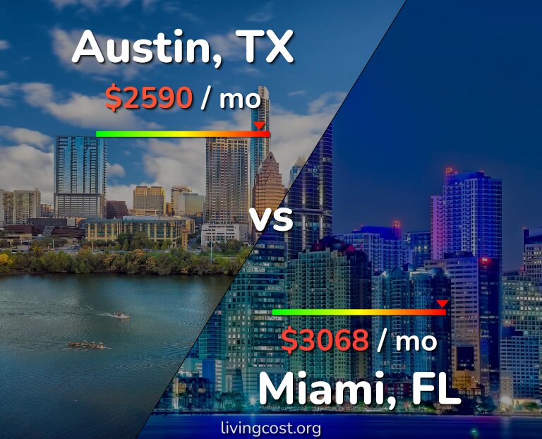 Cost of living in Austin vs Miami infographic