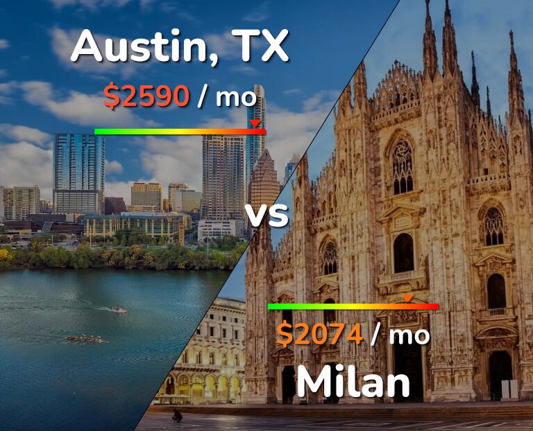 Cost of living in Austin vs Milan infographic