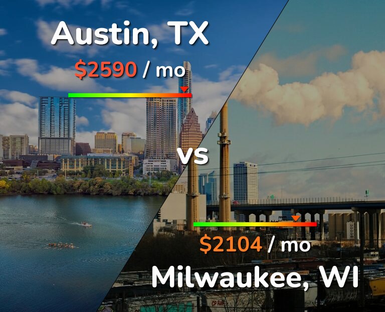 Cost of living in Austin vs Milwaukee infographic