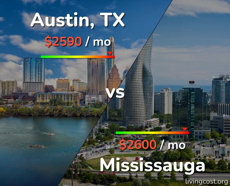 Cost of living in Austin vs Mississauga infographic