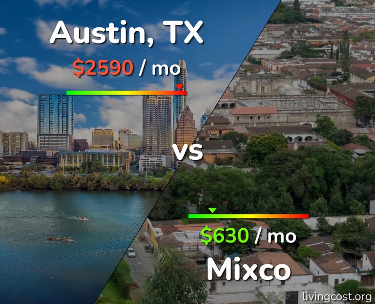 Cost of living in Austin vs Mixco infographic