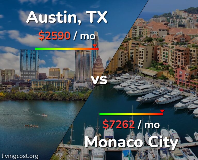 Cost of living in Austin vs Monaco City infographic