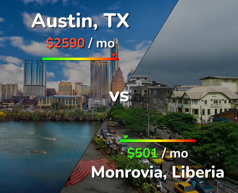 Cost of living in Austin vs Monrovia infographic