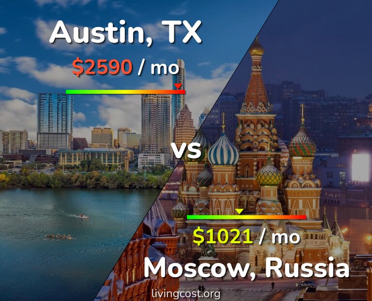 Cost of living in Austin vs Moscow infographic