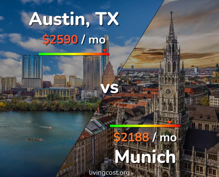 Cost of living in Austin vs Munich infographic