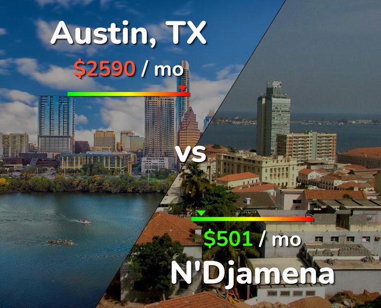 Cost of living in Austin vs N'Djamena infographic