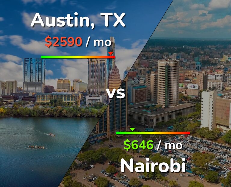 Cost of living in Austin vs Nairobi infographic