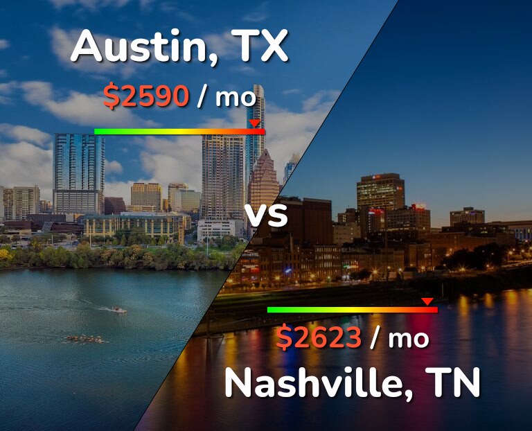 Cost of living in Austin vs Nashville infographic