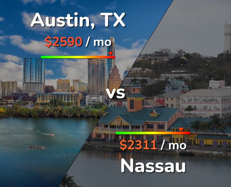 Cost of living in Austin vs Nassau infographic