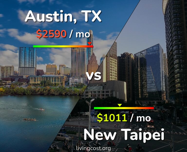 Cost of living in Austin vs New Taipei infographic