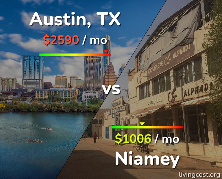 Cost of living in Austin vs Niamey infographic
