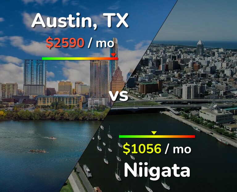 Cost of living in Austin vs Niigata infographic