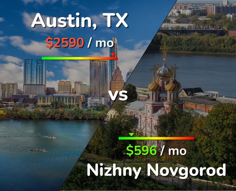 Cost of living in Austin vs Nizhny Novgorod infographic