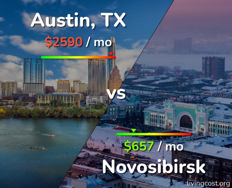 Cost of living in Austin vs Novosibirsk infographic