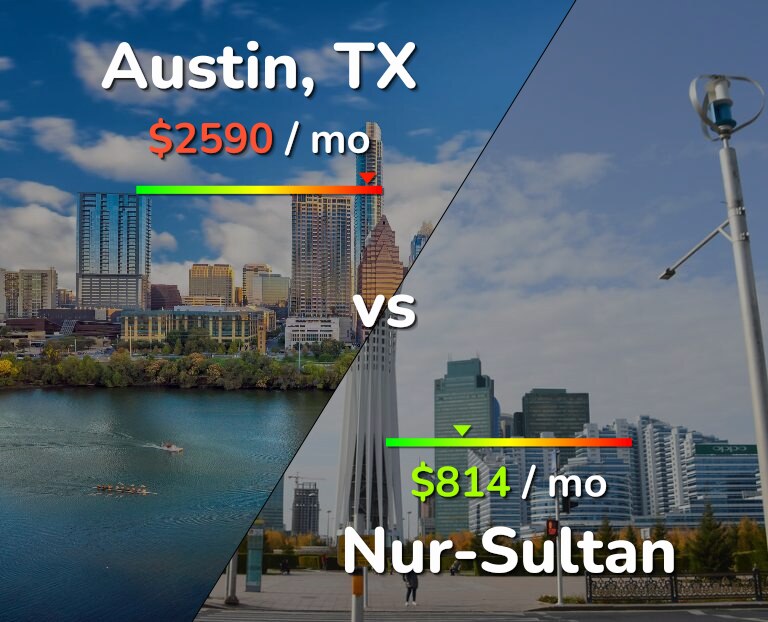 Cost of living in Austin vs Nur-Sultan infographic