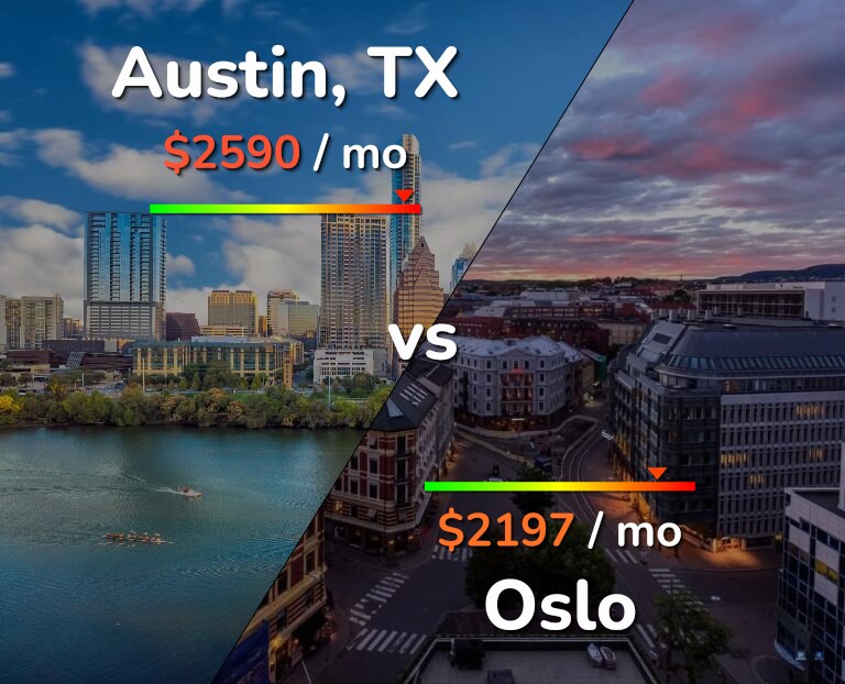 Cost of living in Austin vs Oslo infographic