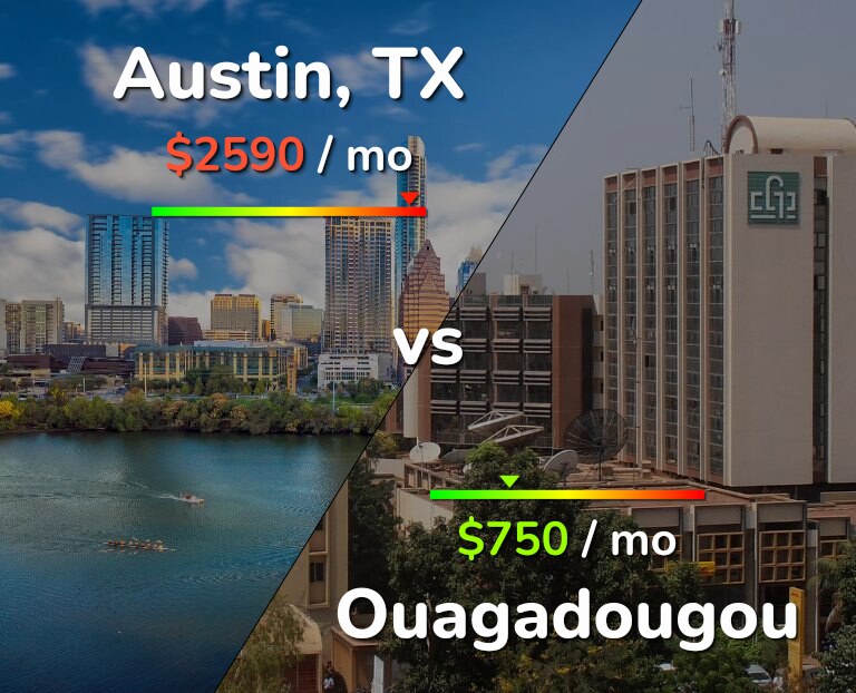 Cost of living in Austin vs Ouagadougou infographic
