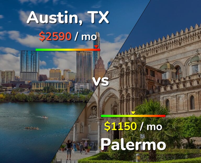 Cost of living in Austin vs Palermo infographic