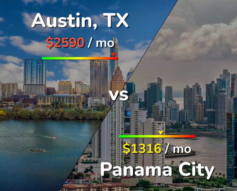 Cost of living in Austin vs Panama City infographic