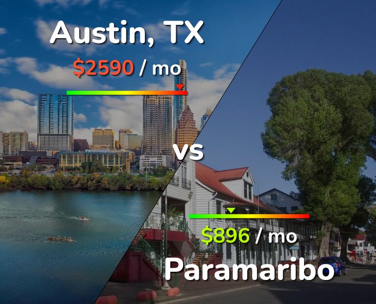 Cost of living in Austin vs Paramaribo infographic