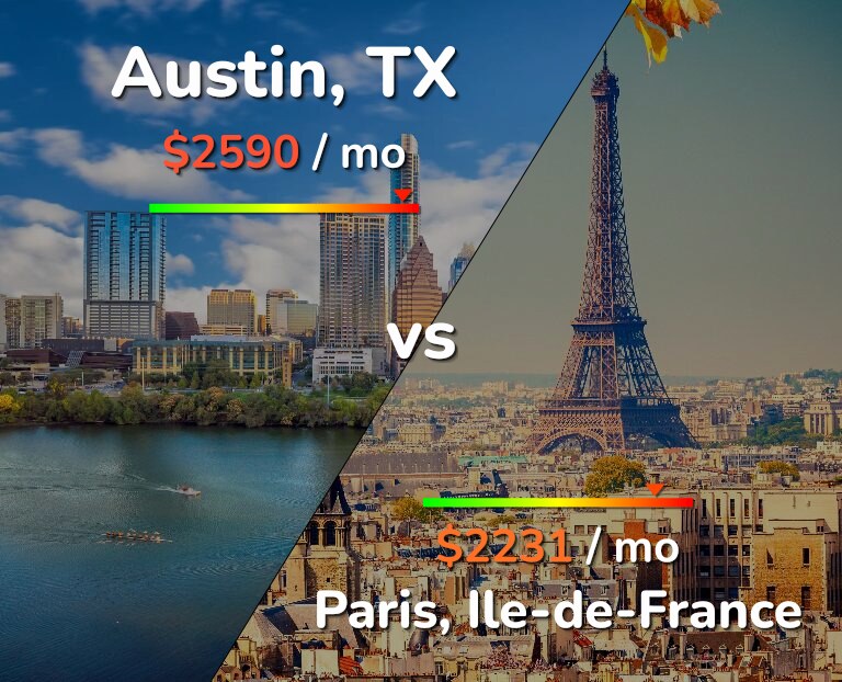 Cost of living in Austin vs Paris infographic