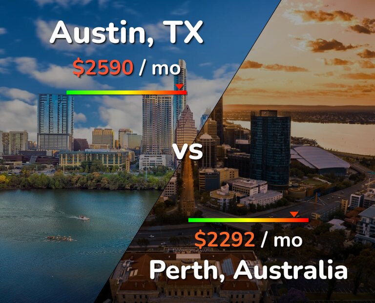 Cost of living in Austin vs Perth infographic