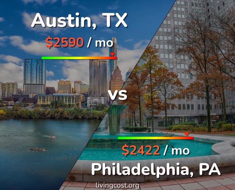 Cost of living in Austin vs Philadelphia infographic