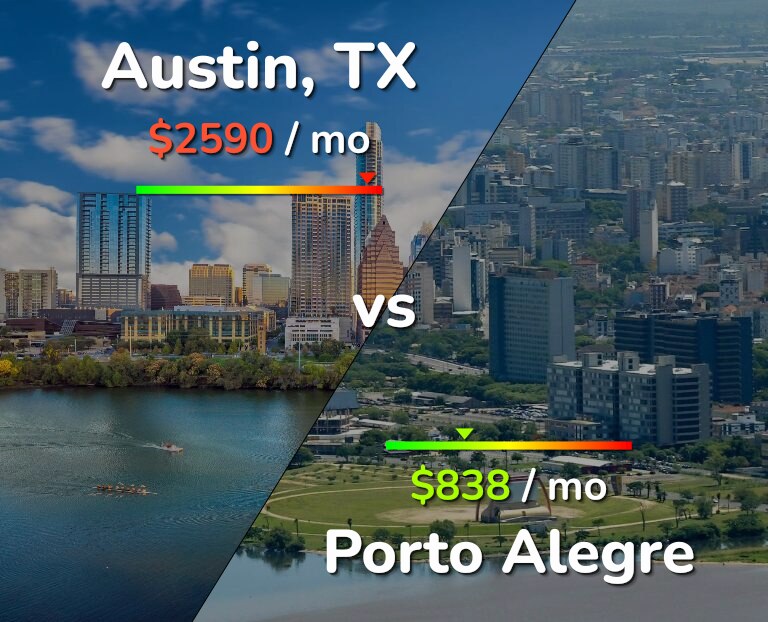 Cost of living in Austin vs Porto Alegre infographic