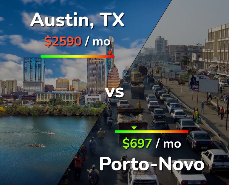 Cost of living in Austin vs Porto-Novo infographic