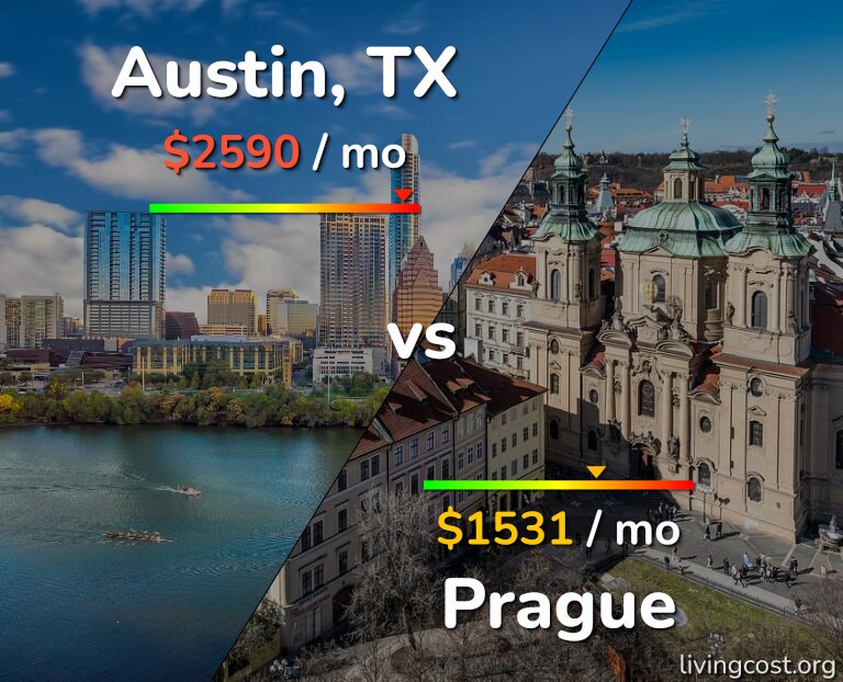 Cost of living in Austin vs Prague infographic