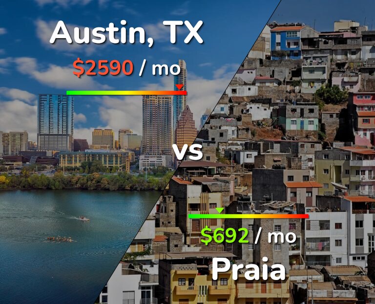 Cost of living in Austin vs Praia infographic