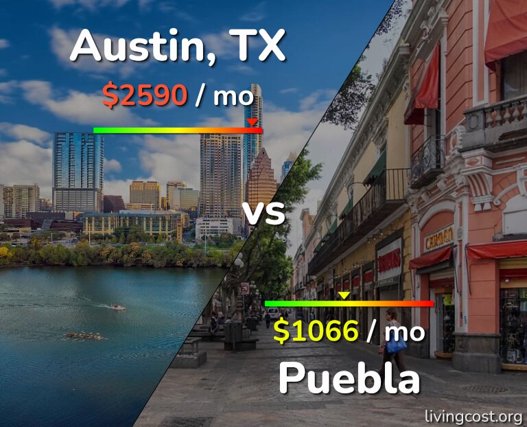 Cost of living in Austin vs Puebla infographic