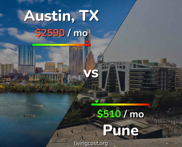 Cost of living in Austin vs Pune infographic