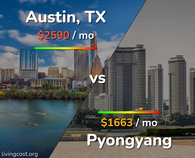 Cost of living in Austin vs Pyongyang infographic