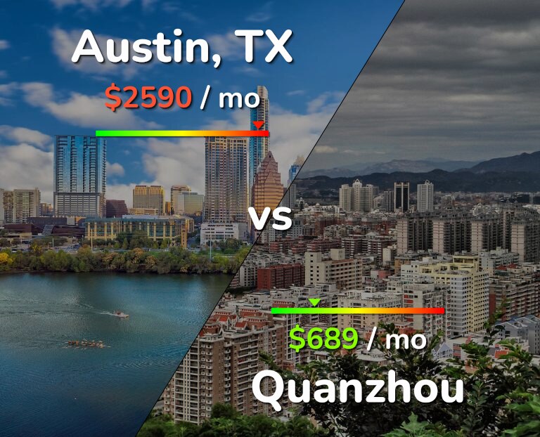 Cost of living in Austin vs Quanzhou infographic