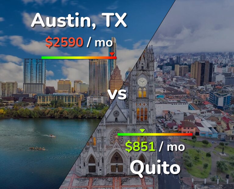 Cost of living in Austin vs Quito infographic