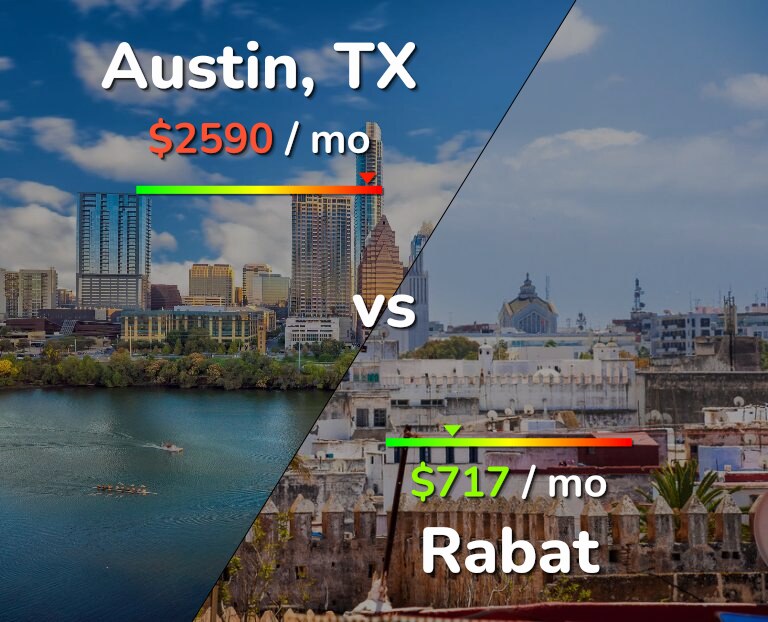 Cost of living in Austin vs Rabat infographic