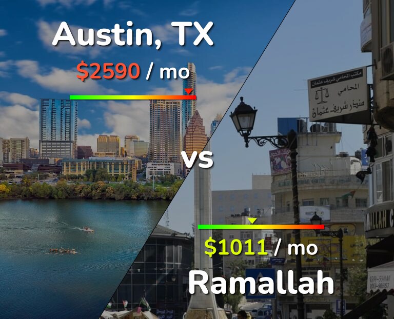 Cost of living in Austin vs Ramallah infographic