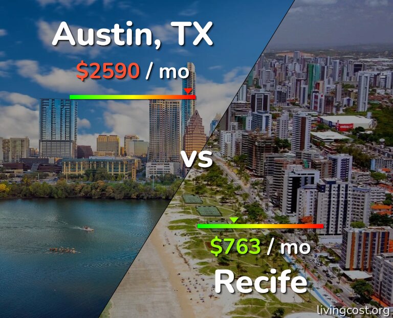 Cost of living in Austin vs Recife infographic