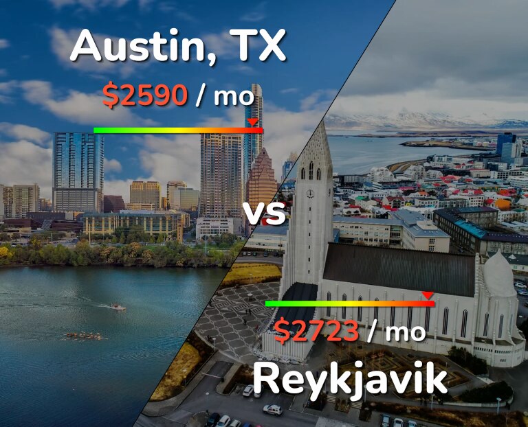 Cost of living in Austin vs Reykjavik infographic