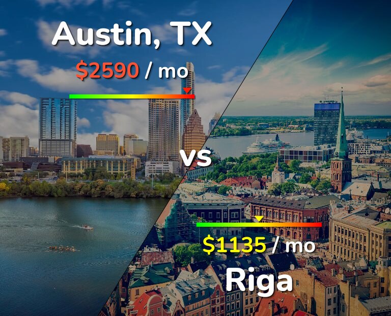 Cost of living in Austin vs Riga infographic