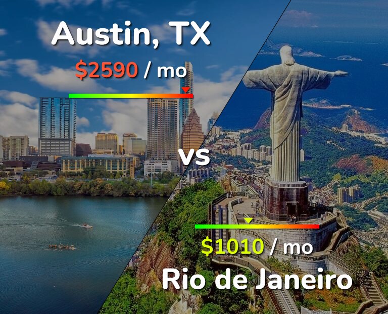 Cost of living in Austin vs Rio de Janeiro infographic