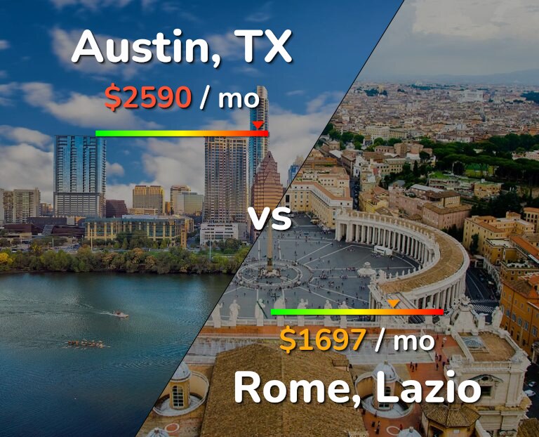 Cost of living in Austin vs Rome infographic