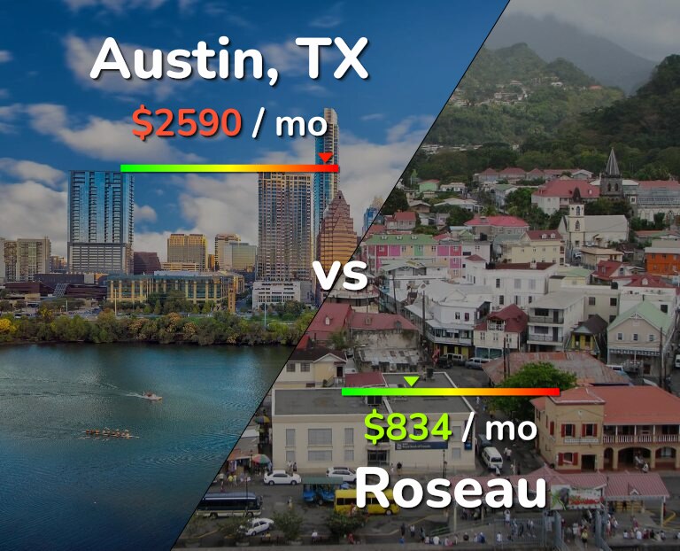 Cost of living in Austin vs Roseau infographic