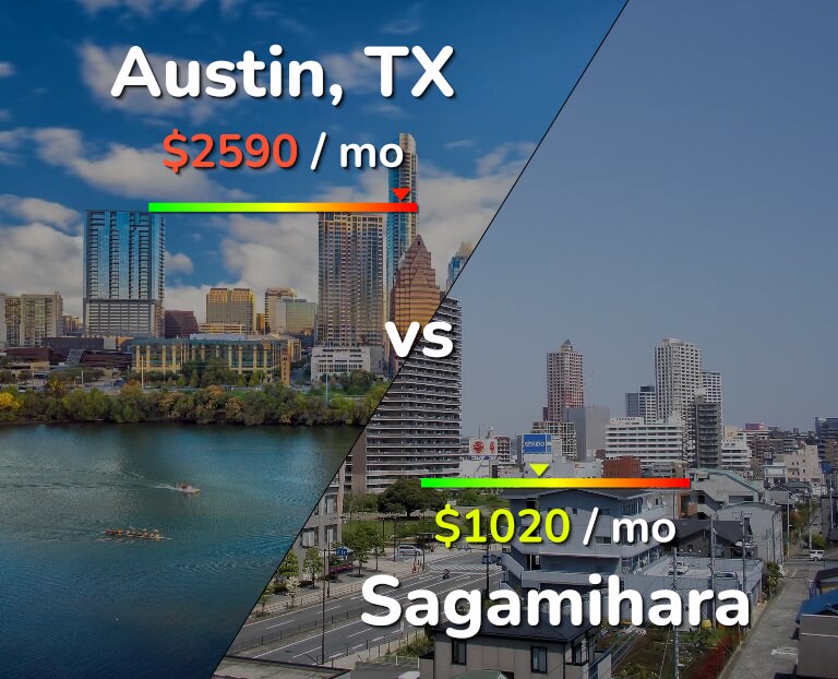 Cost of living in Austin vs Sagamihara infographic