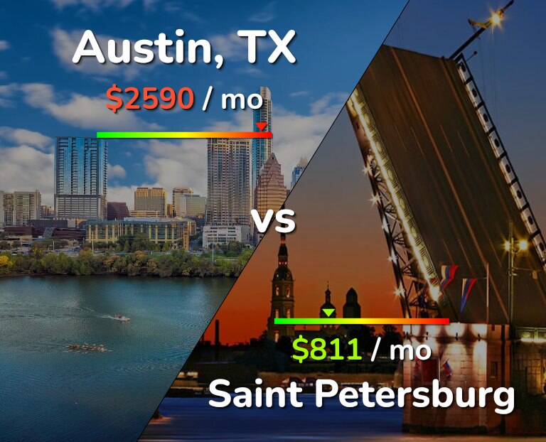 Cost of living in Austin vs Saint Petersburg infographic
